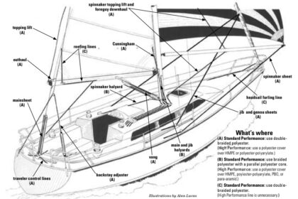 Diagram of different types of ropes in use