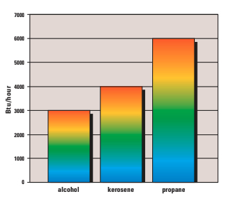 Comparison of the potential heat available from three common galley-stove fuels.