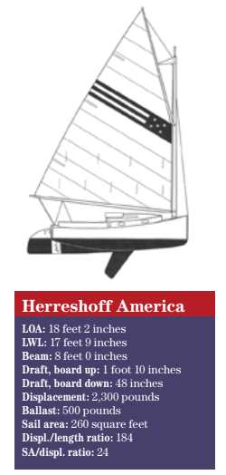 Herreshoff America statistics