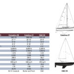 Comparison chart between Hunter 28.5, Columbia 28, Catalina 27, and C&C 24