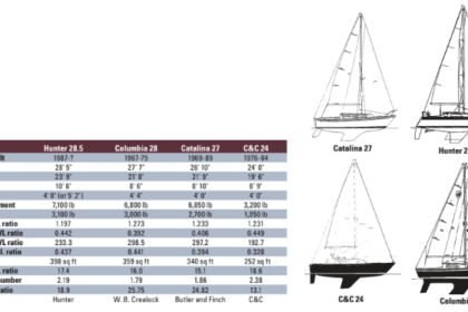 Comparison chart between Hunter 28.5, Columbia 28, Catalina 27, and C&C 24