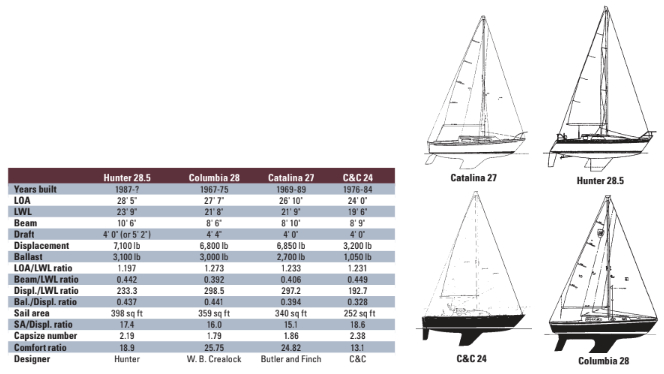 Comparison chart between Hunter 28.5, Columbia 28, Catalina 27, and C&C 24