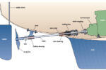 A typical inboard auxiliary engine installation is complicated by the fact that it must go through the boat below the waterline.