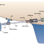 A typical inboard auxiliary engine installation is complicated by the fact that it must go through the boat below the waterline.