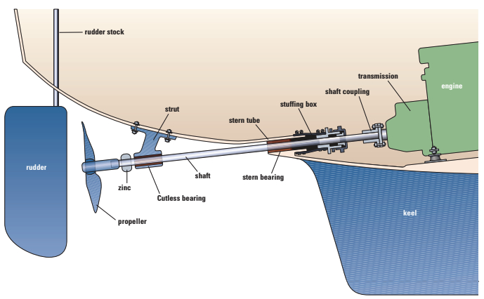 A typical inboard auxiliary engine installation is complicated by the fact that it must go through the boat below the waterline.