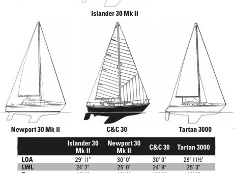 Comparison chart between Islander 30Mk II, Newport 30 Mk II, C&C 30, and Tartan 3000