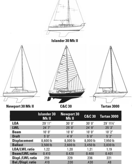 Comparison chart between Islander 30Mk II, Newport 30 Mk II, C&C 30, and Tartan 3000