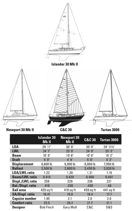 Comparison chart between Islander 30Mk II, Newport 30 Mk II, C&C 30, and Tartan 3000