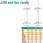 Comparison between J/40, C&C 40, Santa Cruz 40, and Islander P-40
