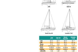 Comparison between J/40, C&C 40, Santa Cruz 40, and Islander P-40
