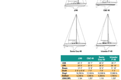 Comparison between J/40, C&C 40, Santa Cruz 40, and Islander P-40
