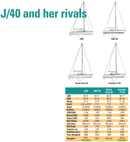 Comparison between J/40, C&C 40, Santa Cruz 40, and Islander P-40