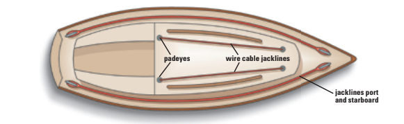 Possible jackline positions. Jacklines on sidedecks may be snugged closer into the cabin sides. These may be made of stainless-steel wire, Dacron line, webbing, or tubing.
