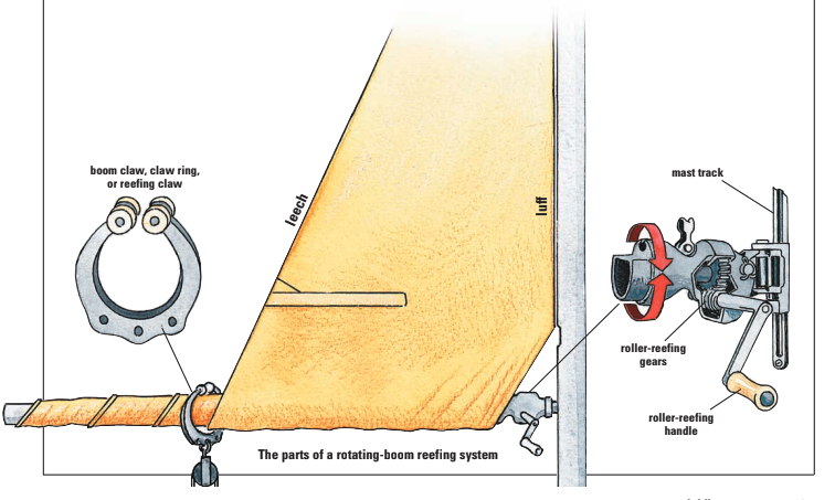The parts of a rotating-boom reefing system