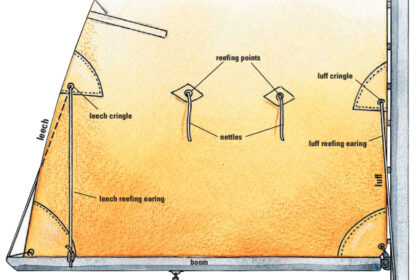 A fully-raised mainsail with jiffy, or slab, reefing