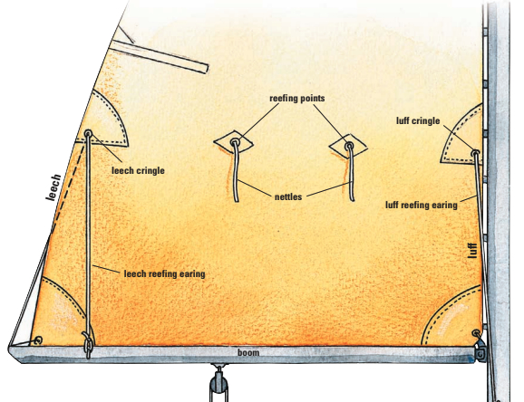 A fully-raised mainsail with jiffy, or slab, reefing