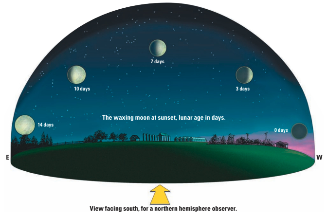 View facing south, for a northern hemisphere observer.