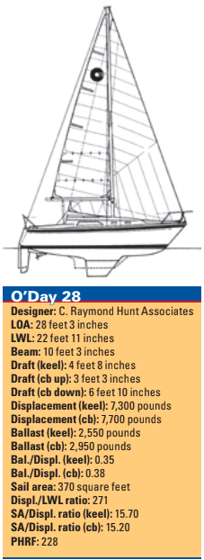 O’Day 28 statistics
