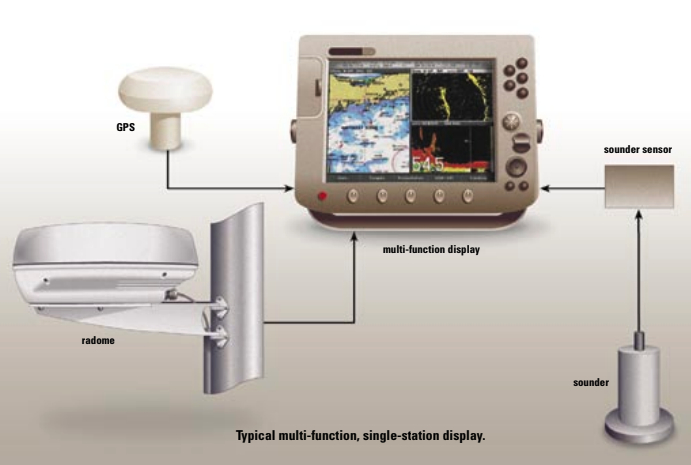Typical multi-function, single-station display.