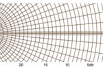 The horizontal beam width of a radar is very narrow, and is constantly rotating through 360 degrees (with the exception of some specialized radars that scan only a prescribed sector).