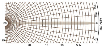 The horizontal beam width of a radar is very narrow, and is constantly rotating through 360 degrees (with the exception of some specialized radars that scan only a prescribed sector).