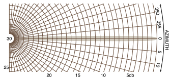 The horizontal beam width of a radar is very narrow, and is constantly rotating through 360 degrees (with the exception of some specialized radars that scan only a prescribed sector).