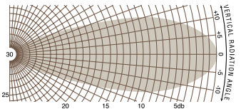 The vertical beam width of a radar is broad, so close targets, as well as distant ones, will be covered. The radar’s antenna should not direct microwave energy toward people or animals.