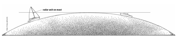 Radar diagram