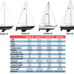 Comparison chart between Ranger 28, Ranger 29, Islander 28, and Sabre 28