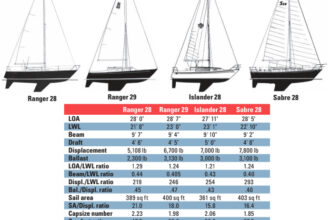 Comparison chart between Ranger 28, Ranger 29, Islander 28, and Sabre 28