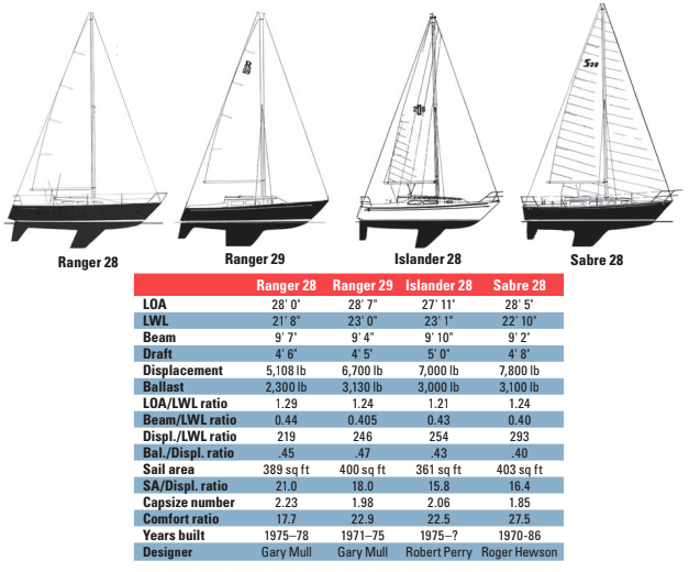 Comparison chart between Ranger 28, Ranger 29, Islander 28, and Sabre 28