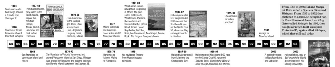 Timeline of the Roth's adventures