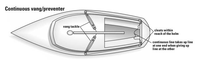 Continuous vang/preventer