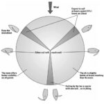 Diagram of sailing