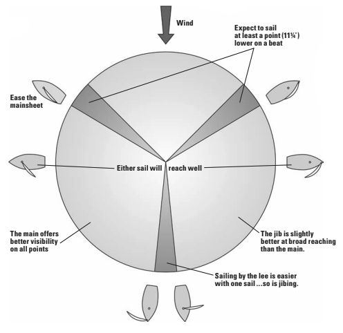 Diagram of sailing