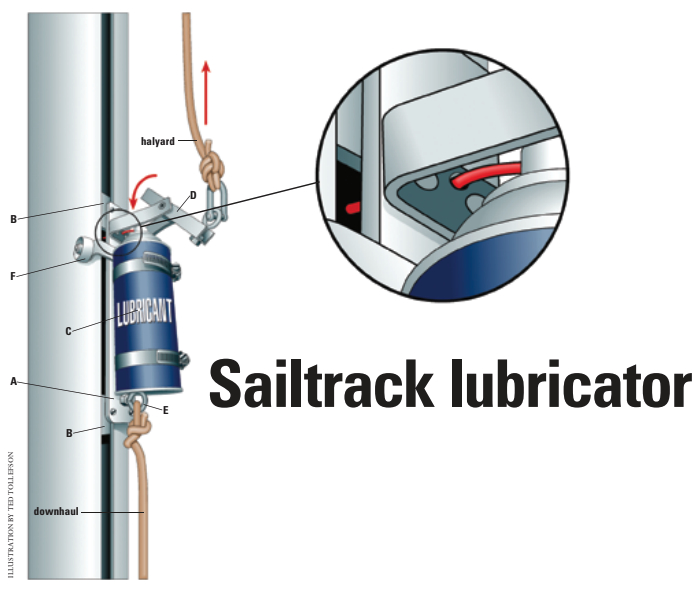 Diagram of a sailtrack lubricator