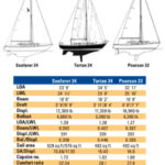 Comparison chart between Seafarer 34, Tartan 34, and Pearson 33.
