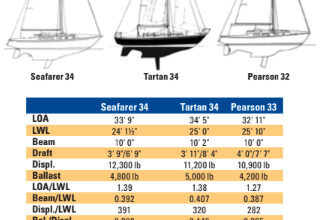 Comparison chart between Seafarer 34, Tartan 34, and Pearson 33.