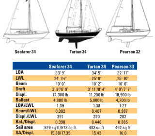 Comparison chart between Seafarer 34, Tartan 34, and Pearson 33.