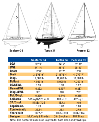 Comparison chart between Seafarer 34, Tartan 34, and Pearson 33.
