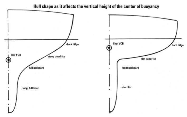 Hull shape as it affects the vertical height of the center of buoyancy