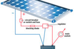 A typical wiring diagram for a single solar panel. An ammeter can be inserted in the positive line from the solar panel for monitoring output.