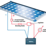 A typical wiring diagram for a single solar panel. An ammeter can be inserted in the positive line from the solar panel for monitoring output.
