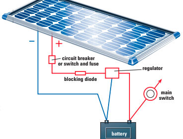 A typical wiring diagram for a single solar panel. An ammeter can be inserted in the positive line from the solar panel for monitoring output.