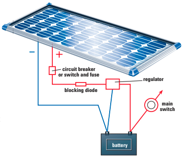 A typical wiring diagram for a single solar panel. An ammeter can be inserted in the positive line from the solar panel for monitoring output.