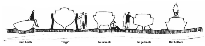Illustration of different types of boats in mud berths