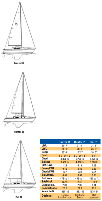Comparison chart between Tanzer 31, Hunter 31, and Cal 31