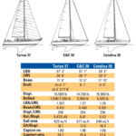 Comparison chart between Tartan 37, C&C 38, and Catalina 38