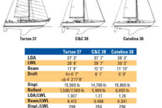Comparison chart between Tartan 37, C&C 38, and Catalina 38