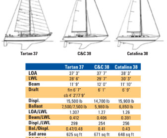 Comparison chart between Tartan 37, C&C 38, and Catalina 38